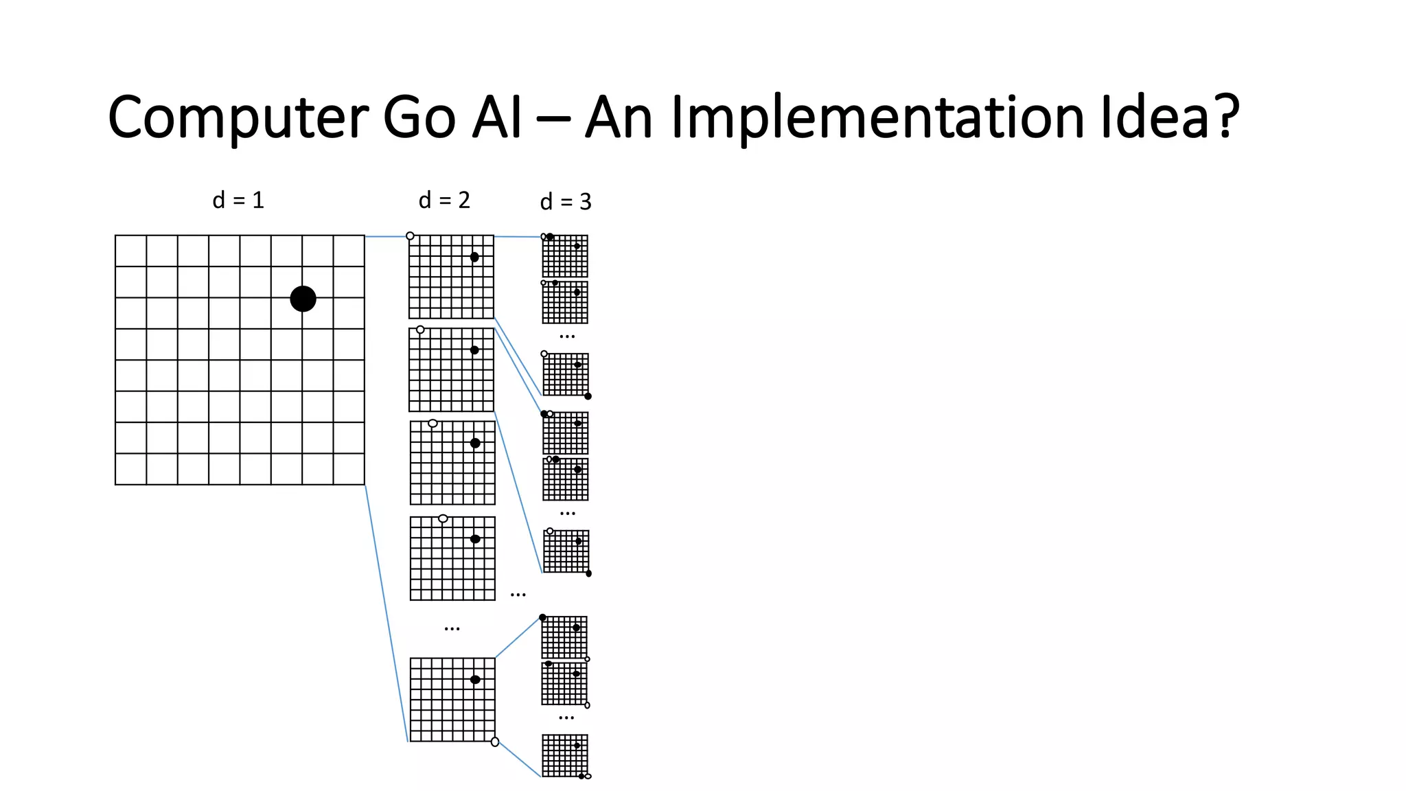 Computer	
  Go	
  AI	
  – An	
  Implementation	
  Idea?
d	
  =	
  1 d	
  =	
  2
…
d	
  =	
  3
…
…
…
…
 