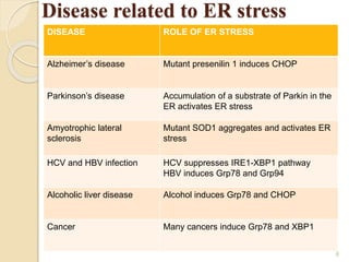 Disease related to ER stress
6
DISEASE ROLE OF ER STRESS
Alzheimer’s disease Mutant presenilin 1 induces CHOP
Parkinson’s disease Accumulation of a substrate of Parkin in the
ER activates ER stress
Amyotrophic lateral
sclerosis
Mutant SOD1 aggregates and activates ER
stress
HCV and HBV infection HCV suppresses IRE1-XBP1 pathway
HBV induces Grp78 and Grp94
Alcoholic liver disease Alcohol induces Grp78 and CHOP
Cancer Many cancers induce Grp78 and XBP1
 