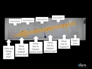 Start  here What  has to  happen? What  has to  happen  before that? Assumptions Assumptions What  has to  happen  before that? Assumptions Assumptions What  has to  happen  before that? How are things right  now? 