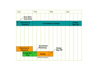 Jan Feb Mar Apr Discovery &  Research Discovery &  Research Accelerator  Prep Accelerator  Workshop Consultation & Design Design  Sign Off Kick Off &  Team Brief Design (with touch points) Design  Sign Off 