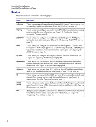 SmoothWall Express Overview
SmoothWall Express Sections and Pages
6
Version
1
Services
The services section contains the following pages:
Pages Description
web proxy This is where you configure and enable SmoothWall Express’s web proxy service,
for more information, see Chapter 6, Using the Web Proxy on page 39.
im proxy This is where you configure and enable SmoothWall Express’s instant messaging
proxy service, for more information, see Chapter 6, Configuring Instant
Messaging Proxy on page 42.
pop3 proxy This is where you configure and enable SmoothWall Express’s POP3 proxy
service, for more information, see Chapter 6, AV Scanning the POP3 Proxy on
page 43.
dhcp This is where you configure and enable SmoothWall Express’s Dynamic Host
Configuration Protocol (dhcp) service, to automatically allocate LAN IP addresses
to your network clients, for more information, see Chapter 6, Configuring the
DHCP Service on page 45.
sip proxy This is where you configure the SIP proxy service, for more information, see
Chapter 6, Configuring the SIP Proxy on page 44.
dynamic dns This is where you can configure SmoothWall Express to manage and update
dynamic Domain Name System (dns) names from popular services, for more
information, see Chapter 6, Dynamic DNS on page 48.
static dns This is where you can add static DNS entries to SmoothWall Express’s in-built
DNS server, for more information, see Chapter 6, Static DNS on page 50.
ids This is where you enable the Snort IDS service to detect potential security breach
attempts from outside your network, for more information, see Chapter 6,
Managing the Intrusion Detection System on page 51.
remote
access
This is where you enable secure shell access to SmoothWall Express, and restrict
access based on referral URLs, for more information, see Chapter 6, Configuring
Remote Access on page 52.
time Here you can configure time zones, time and date, time synchronisation and enable
SmoothWall Express’s time server, for more information, see Chapter 6,
Configuring Time Settings on page 53.
 