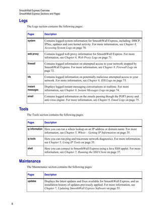 SmoothWall Express Overview
SmoothWall Express Sections and Pages
8
Version
1
Logs
The Logs section contains the following pages:
Tools
The Tools section contains the following pages:
Maintenance
The Maintenance section contains the following pages:
Pages Description
system Contains logged system information for SmoothWall Express, including: DHCP,
IPSec, updates and core kernel activity. For more information, see Chapter 8,
Accessing System Logs on page 70.
web proxy Contains logged web proxy information for SmoothWall Express. For more
information, see Chapter 8, Web Proxy Logs on page 71.
firewall Contains logged information on attempted access to your network stopped by
SmoothWall Express. For more information, see Chapter 8, Firewall Logs on
page 72.
ids Contains logged information on potentially malicious attempted access to your
network. For more information, see Chapter 8, IDS Logs on page 73.
instant
messages
Displays logged instant messaging conversations in realtime. For more
information, see Chapter 8, Instant Messages Logs on page 74.
email Contains logged information on the emails passing though the POP3 proxy and
anti-virus engine. For more information, see Chapter 8, Email Logs on page 75.
Pages Description
ip information Here you can run a whois lookup on an IP address or domain name. For more
information, see Chapter 5, Whois – Getting IP Information on page 35.
ip tools Here you can run ping and traceroute network diagnostics. For more information,
see Chapter 5, Using IP Tools on page 35.
shell Here you can connect to SmoothWall Express using a Java SSH applet. For more
information, see Chapter 5, Running the SSH Client on page 37.
Pages Description
updates Displays the latest updates and fixes available for SmoothWall Express, and an
installation history of updates previously applied. For more information, see
Chapter 7, Updating SmoothWall Express Software on page 55.
 