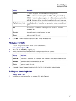 17
SmoothWall Express
Administrator’s Guide
Version
1
3 Click Add. The rule is added to the list in the Current exceptions area.
Always Allow Traffic
You can always allow certain clients access to the Internet.
To always allow outgoing traffic:
1 Browse to the Networking > outgoing page.
2 In the Add always allowed machine area, configure the following settings:
3 Click Add. The rule is added to the list in the Current always allowed machines area.
Editing and Removing Rules
To edit or remove a rule:
1 In the Current rules area, select the rule and click Edit or Remove.
Interface To add an exception, select from the following options:
GREEN – Select to add an exception for traffic on the green interface.
ORANGE – Select to add an exception for traffic on the orange interface.
PURPLE – Select to add an exception for traffic on the purple interface.
Application or service(s) From the drop-down list, select the application, service or user defined
option.
Port If you select User defined as the application or service, enter the
applicable port.
Comment Optionally, enter a description of the rule.
Enabled Select to enable the rule.
Setting Description
IP address Enter the IP address of the client you want to always allow access to the Internet.
Comment Optionally, enter a description of the rule.
Enabled Select to enable the rule.
Setting Description
 