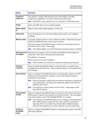 27
SmoothWall Express
Administrator’s Guide
Version
1
Computer to
modem rate
The default is usually sufficient and ensures that modems with data
compression capabilities run at their maximum possible speed.
Note: Old 486 PCs may need this rate to be reduced to 57,600 bits/second.
Number Enter your ISP's dial-in access modem number.
Modem speaker
on
Select to turn on the modem speaker, if it has one.
Dialing mode From the drop-down list, select the dialling mode used by your telephone
exchange.
Maximum retries Accept the default number or enter a different number of failed dial attempts
before SmoothWall Express stops trying to connect.
After this number, SmoothWall Express will not try to dial again until you
click Dial on the Control > home page.
Note: This number applies even if the Persistent connection option is enabled.
Idletimeout(mins;
0 to disable)
Determines the length of inactivity before SmoothWall Express drops the
connection when used in non-persistent connections.
The default is 15 minutes.
Set this option to zero (0), to disable it.
Note: When disabled, you will have to disconnect and hang-up manually.
Persistent
connection
Select to enable SmoothWall Express to keep the link to your ISP up and
available for use all of the time – if the connection drops, it will automatically
be re-dialled.
Dial on Demand Select to configure SmoothWall Express to automatically connect to the ISP
detailed in the current profile whenever a user on the network initiates a
connection to the Internet.
Note: If dial on demand is enabled and your Internet connection is charged on
a per minute basis, you may get an unpleasant surprise when the next
telephone bill arrives!
Note: You still have to click Connect on the Control > home page to start
SmoothWall Express.
Dial on Demand
for DNS
Select to configure SmoothWall Express to dial up to the Internet each time a
DNS request is made by any machine on the local network – this can happen
a lot when reading e-mail with embedded HTML, for example.
Note: If not selected, SmoothWall Express will not dialup to the Internet each
time a DNS request is made, but only when a specific connection is
requested. This is one simple way to help reduce telephone charges
when the ISP connection is one that is paid for on a per minute basis.
Connect on
SmoothWall
restart
Select to configure SmoothWall Express to automatically connect to the ISP
after being rebooted.
Setting Information
 