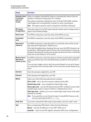 Controlling Network Traffic
Configuring Dial-up Connections
28
Version
1
Automatic reboot
if connection
down for 5
minutes
Select to configure SmoothWall Express to automatically reboot if the red
interface is detected as being down for 5 minutes.
This option is primarily intended for users of Alcatel USB ADSL modems
which appear not to automatically reconnect in some circumstances.
Note: This option cannot be used in conjunction with Dial on Demand.
ISP requires
Carriage Return
Select this option if your ISP requires that the modem send a carriage return to
signal it has finished sending.
Service name For PPPoE connections, enter the name of the PPPoE service.
Concentrator
name
For PPPoE connections, enter the name of the PPPoE concentrator.
Keep second
channel up
For ISDN connections, select this option to control the action of the second
data channel for high-speed, 128Kbit access.
If the data throughput keeps changing, this may cause the ISDN channel to go
up and down. Selecting this option will force the second channel to remain up,
instead of automatically closing once the data-rate decreases below a threshold
where the second channel is of no benefit.
Minimum time to
keep second
channel up (sec)
For ISDN connections, select this option to stop the second channel repeatedly
going up and down due to the threshold being exceeded for short periods of
time.
You can enter a higher value to force the second channel to stay up for longer,
so a momentary lull in the data traffic will not cause the second channel to go
down.
Username Enter the username supplied by your ISP.
Password Enter the password supplied by your ISP.
Method Select one of the following authentication methods:
PAP or CHAP – this is the most common method used by ISPs
Standard login script – uses a standard text-based login script
Demon login script – uses the UK Demon Internet ISP’s modified version of the
standard login script to connect to Demon’s authentication servers
Other login script – enables you to use a custom login script if none of the other
methods are suitable.
Note: If you need this, you will need to login to SmoothWall Express as the
root user and create the file in /etc/ppp
Script name If you have selected the Other login script method, enter the script’s name.
Type Here you determine DNS details. Select form the following:
Manual – enter the IP addresses of your ISP’s DNS server
Automatic – select if your ISP supports automatic DNS server configuration.
Setting Information
 