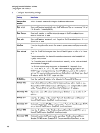 Managing SmoothWall Express Services
Configuring the DHCP Service
46
Version
1
2 Configure the following settings:
Setting Description
Network Boot
enabled
Select to enable network booting for diskless workstations.
Boot server If network booting is enabled, enter the IP address of the server running Trivial
File Transfer Protocol (TFTP)
Boot filename If network booting is enabled, enter the name of the file workstations or
devices should use to boot.
Root path If network booting is enabled, enter the path to the file workstations or devices
should use to boot.
Interface From the drop-down list, select the network you want to configure the service
for.
Start address Enter the first IP address you want SmoothWall Express to offer to its client
PCs.
There is no need for the start address to be consecutive with SmoothWall
Express’s IP address.
The first three parts of the IP address should normally be the same as that of
the SmoothWall Express.
The default address range suggested by SmoothWall Express is from
192.168.0.100 to 192.168.0.200. This allows addressing space below the
DHCP range for computers using fixed IP addresses, such as file and print
servers. Obviously, no other computers on the local network should use a fixed
IP address within the DHCP range specified.
End address Enter the highest IP address to be allocated by SmoothWall Express.
Primary DNS Enter which DNS server SmoothWall Express should tell its clients to use.
Because SmoothWall Express runs a DNS proxy, you will probably want to
set the Primary DNS server to SmoothWall Express’s IP address.
Secondary DNS If you run a local DNS server and want your desktops to use it, enter its IP
address.
Primary NTP Enter the IP address of the primary Network Time Protocol (NTP) server
SmoothWall Express should tell its clients to use.
Secondary NTP Optionally, enter the IP address of a secondary Network Time Protocol (NTP)
server SmoothWall Express should tell its clients to use.
Primary WINS Enter the IP address of the Windows Internet Name Service (WINS) server
SmoothWall Express should tell its clients to use.
Secondary WINS Optionally, enter the IP address of a secondary Windows Internet Name
Service (WINS) server SmoothWall Express should tell its clients to use.
 