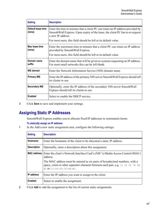 47
SmoothWall Express
Administrator’s Guide
Version
1
3 Click Save to save and implement your settings.
Assigning Static IP Addresses
SmoothWall Express enables you to allocate fixed IP addresses to nominated clients.
To statically assign an IP address:
1 In the Add a new static assignment area, configure the following settings:
2 Click Add to add the assignment to the list of current static assignments.
Default lease time
(mins)
Enter the time in minutes that a client PC can retain an IP address provided by
SmoothWall Express. Upon expiry of the lease, the client PC has to re-request
a new IP address.
For most users, this field should be left at its default value.
Max lease time
(mins)
Enter the maximum time in minutes that a client PC can retain an IP address
provided by SmoothWall Express.
For most users, this field should be left at its default value.
Domain name
suffix
Enter the domain name that will be given to systems requesting an IP address.
For most small networks this can be left blank.
NIS domain Enter the Network Information Service (NIS) domain name.
Primary NIS Enter the IP address of the primary NIS server SmoothWall Express should tell
its clients to use.
Secondary NIS Optionally, enter the IP address of the secondary NIS server SmoothWall
Express should tell its clients to use.
Enabled Select to enable the DHCP service.
Setting Description
Hostname Enter the hostname of the client to be allocated a static IP address.
Description Optionally, enter a description about this assignment.
MAC address Enter the client’s Network Interface Card’s (NIC’s) Media Access Control (MAC)
address.
The MAC address must be entered as six pairs of hexadecimal numbers, with a
space, colon or other separator character between each pair, e.g. 12 34 56 78 9A
BC or 12:34:56:78:9A:BC.
IP address Enter the IP address you want to assign to the client.
Enabled Select to enable the assignment.
Setting Description
 