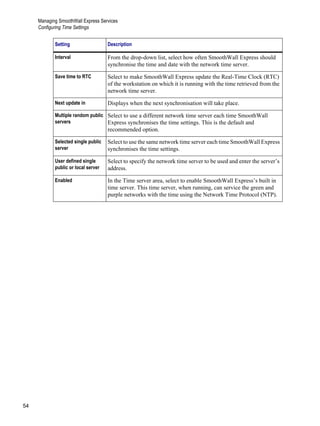 Managing SmoothWall Express Services
Configuring Time Settings
54
Version
1
Interval From the drop-down list, select how often SmoothWall Express should
synchronise the time and date with the network time server.
Save time to RTC Select to make SmoothWall Express update the Real-Time Clock (RTC)
of the workstation on which it is running with the time retrieved from the
network time server.
Next update in Displays when the next synchronisation will take place.
Multiple random public
servers
Select to use a different network time server each time SmoothWall
Express synchronises the time settings. This is the default and
recommended option.
Selected single public
server
Select to use the same network time server each time SmoothWall Express
synchronises the time settings.
User defined single
public or local server
Select to specify the network time server to be used and enter the server’s
address.
Enabled In the Time server area, select to enable SmoothWall Express’s built in
time server. This time server, when running, can service the green and
purple networks with the time using the Network Time Protocol (NTP).
Setting Description
 