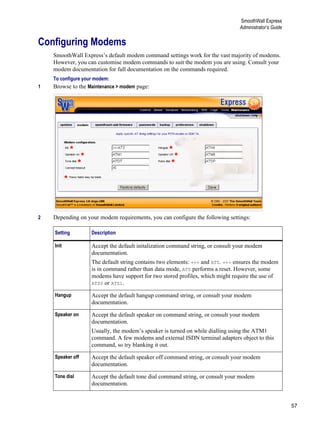 57
SmoothWall Express
Administrator’s Guide
Version
1
Configuring Modems
SmoothWall Express’s default modem command settings work for the vast majority of modems.
However, you can customise modem commands to suit the modem you are using. Consult your
modem documentation for full documentation on the commands required.
To configure your modem:
1 Browse to the Maintenance > modem page:
2 Depending on your modem requirements, you can configure the following settings:
Setting Description
Init Accept the default initalization command string, or consult your modem
documentation.
The default string contains two elements: +++ and ATZ. +++ ensures the modem
is in command rather than data mode, ATZ performs a reset. However, some
modems have support for two stored profiles, which might require the use of
ATZ0 or ATZ1.
Hangup Accept the default hangup command string, or consult your modem
documentation.
Speaker on Accept the default speaker on command string, or consult your modem
documentation.
Usually, the modem’s speaker is turned on while dialling using the ATM1
command. A few modems and external ISDN terminal adapters object to this
command, so try blanking it out.
Speaker off Accept the default speaker off command string, or consult your modem
documentation.
Tone dial Accept the default tone dial command string, or consult your modem
documentation.
 