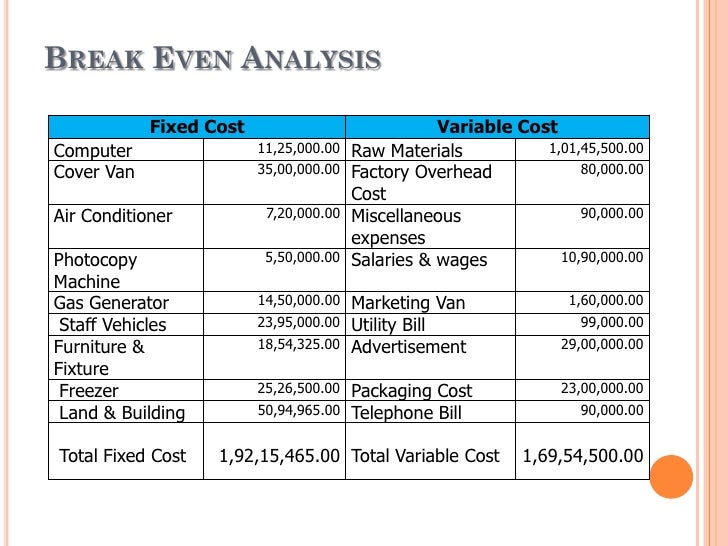 Break even analysis in business plan