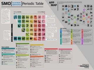 New SMO Periodic Table 2013 (Social Media Optimization)