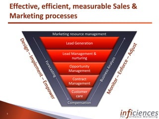 Marketing resource management

           Lead Generation

         Lead Management &
              nurturing

            Opportunity
            Management

             Contract
            Management

              Customer
                care
            Compensation

5
 