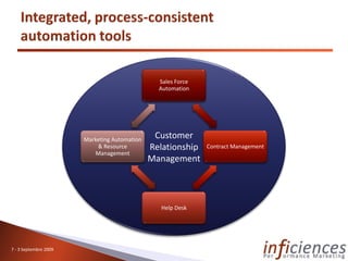 Sales Force
                                                Automation




                       Marketing Automation
                                               Customer
                           & Resource         Relationship    Contract Management
                          Management
                                              Management



                                                 Help Desk




7 - 3 Septembre 2009
 