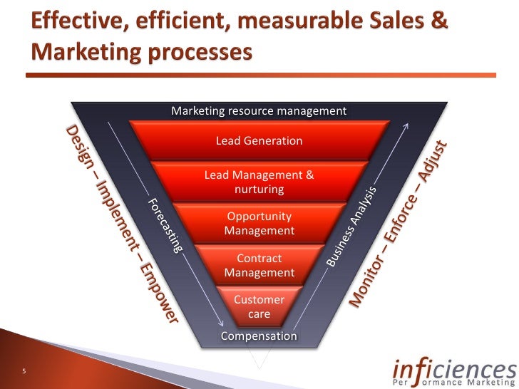 Sales & Marketing Operations