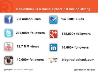Radioshack is a Social Brand. 3.8 million strong.
2.8 million likes

236,000+ followers

555,000+ followers

12.7 MM views...
