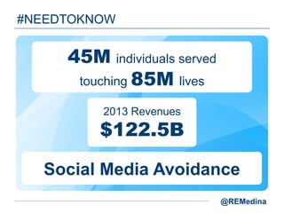 #NEEDTOKNOW

45M individuals served
touching 85M lives
2013 Revenues

$122.5B
Social Media Avoidance
@REMedina

 