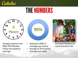 Average response time
8AM-7PM Monday-
Friday and weekend
coverage
• Respond to 90% of
messages we receive
• Average of 70 incoming
messages per week
5
Hours
90%
Increased followers on
social channels 2-4X
 