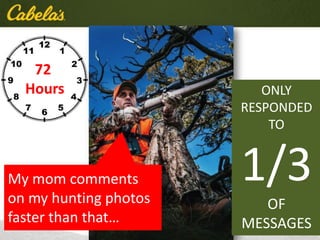 72
Hours
My mom comments
on my hunting photos
faster than that…
ONLY
RESPONDED
TO
1/3
OF
MESSAGES
 