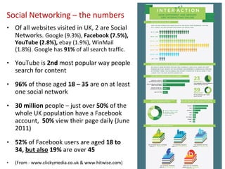 Of all websites visited in UK, 2 are Social Networks.  Google (9.3%),  Facebook (7.5%), YouTube (2.8%),  ebay (1.9%), WinMail (1.8%). Google has  91%  of all search traffic. YouTube is  2nd  most popular way people search for content 96%  of those aged  18 – 35  are on at least one social network   30 million  people – just over  50%  of the whole UK population have a Facebook account,  50%  view their page daily (June 2011) 52%  of Facebook users are aged  18 to 34,  but also  19%  are over  45 (From - www.clickymedia.co.uk & www.hitwise.com) Social Networking – the numbers 