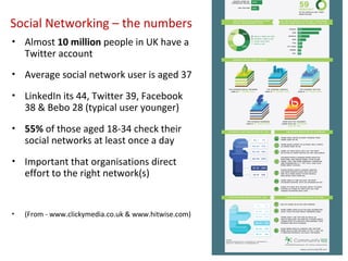 Almost  10 million  people in UK have a Twitter account Average social network user is aged 37 LinkedIn its 44, Twitter 39, Facebook 38 & Bebo 28 (typical user younger) 55%  of those aged 18-34 check their social networks at least once a day Important that organisations direct effort to the right network(s) (From - www.clickymedia.co.uk & www.hitwise.com) Social Networking – the numbers 
