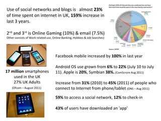Use of social networks and blogs is  almost  23%  of time spent on internet in UK,  159%  increase in last 3 years. 2 nd  and 3 rd  is Online Gaming (10%) & email (7.5%) Other consists of Work related use, Online Banking, Hobbies & Job Searches) Facebook mobile increased by  100%  in last year Android OS use grown from  6%  to  22%  (July 10 to July 11). Apple is  20% , Symbian  38%.  (ComScrore Aug 2011) Increase from  31%  (2010) to  45%  (2011) of people who connect to Internet from phone/tablet  (ONS – Aug 2011) 59%  to access a social network,  12%  to check-in  43%  of users have downloaded an 'app' 17 million  smartphones used in the UK 27% UK Adults (Ofcom – August 2011)   