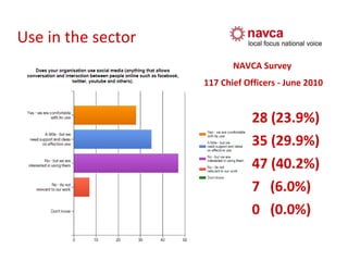 28 (23.9%) 35 (29.9%) 47 (40.2%) 7  (6.0%) 0  (0.0%) NAVCA Survey  117 Chief Officers - June 2010 Use in the sector  