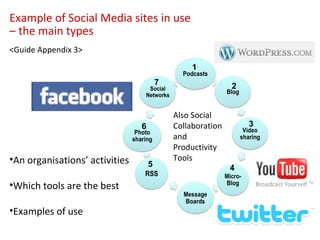 Example of Social Media sites in use – the main types <Guide Appendix 3> An organisations’ activities Which tools are the best Examples of use 1 2 3 4 5 6 7 Also Social Collaboration and Productivity Tools 