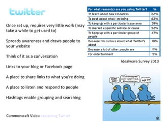 Once set up, requires very little work (may take a while to get used to) Spreads awareness and draws people to your website Think of it as a conversation Links to your blog or Facebook page A place to share links to what you're doing  A place to listen and respond to people Hashtags enable grouping and searching Idealware Survey 2010 Commoncraft Video  explaining Twitter 