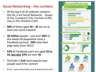 Of the top 5 of all websites visited in the UK, 2 are Social Networks  Google (9.3%), Facebook (7.5%), YouTube (2.8%), ebay (1.9%), WinMail (1.8%) 96%  of those aged  18 – 35  are on at least one social network   30 million  people – just over  50%  of the whole UK population have a Facebook account,  50%  view their page daily (June 2011) 52%  of Facebook users are aged  18 to 34,  but also  19%  are over  45 YouTube is  2nd  most popular way people search for content (From - www.clickymedia.co.uk & www.hitwise.com) Social Networking – the numbers 