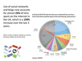 Use of social networks and blogs now accounts for almost  23%  of time spent on the internet in the UK, which is a  159%  increase over the last 3 years. Other consists of Work related use, Online Banking, Hobbies & Job Searches) 