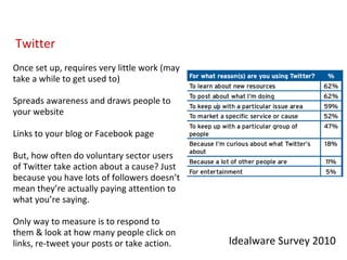 Twitter Idealware Survey 2010 Once set up, requires very little work (may take a while to get used to) Spreads awareness and draws people to your website Links to your blog or Facebook page But, how often do voluntary sector users of Twitter take action about a cause? Just because you have lots of followers doesn’t mean they’re actually paying attention to what you’re saying. Only way to measure is to respond to them & look at how many people click on links, re-tweet your posts or take action. 