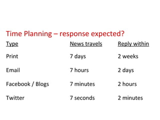 Time Planning – response expected? Print 7 days 2 weeks Type News travels Reply within Email 7 hours 2 days Twitter 7 seconds 2 minutes Facebook / Blogs 7 minutes 2 hours 