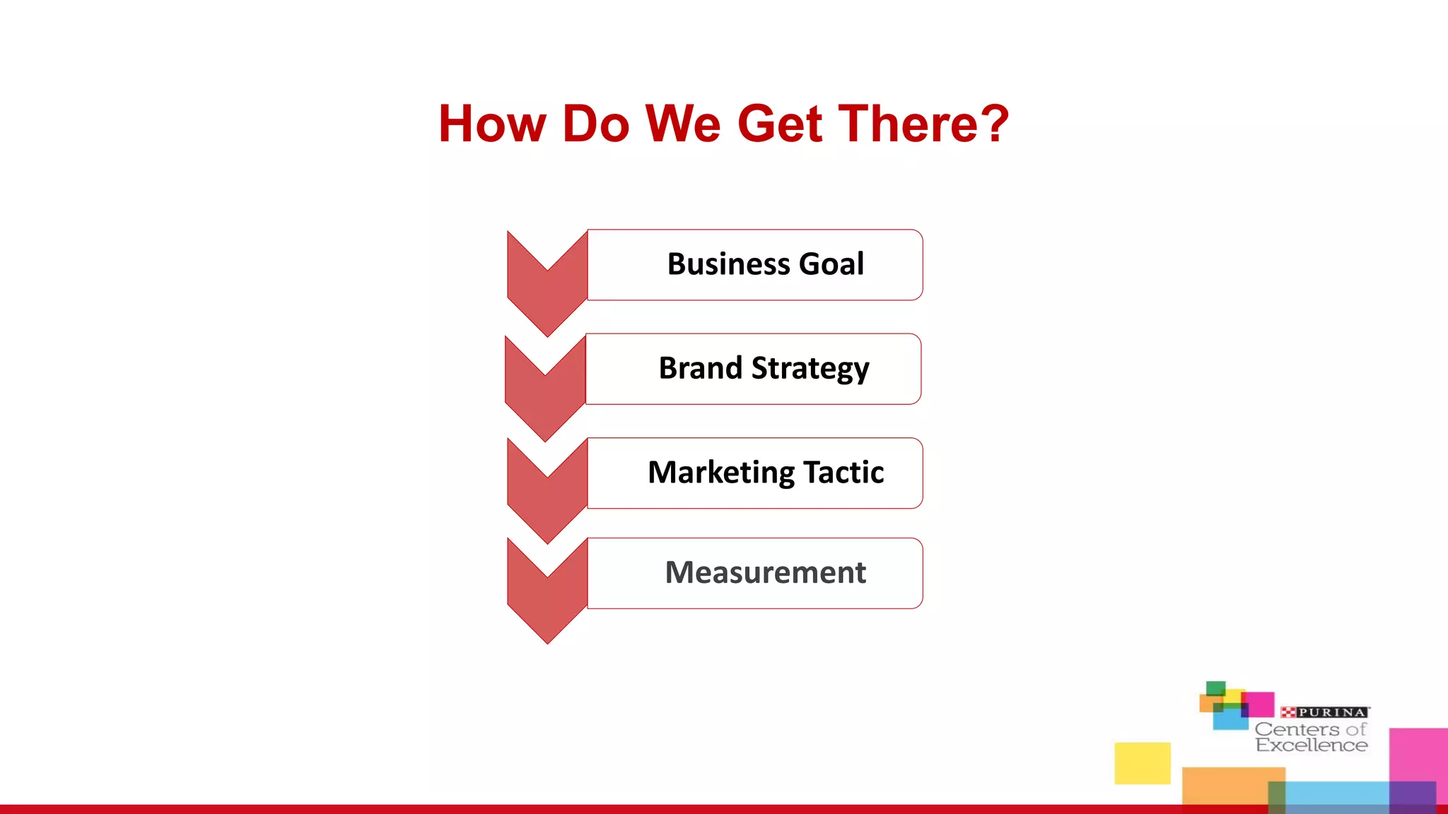 Measurement
Marketing Tactic
Brand Strategy
Business Goal
How Do We Get There?