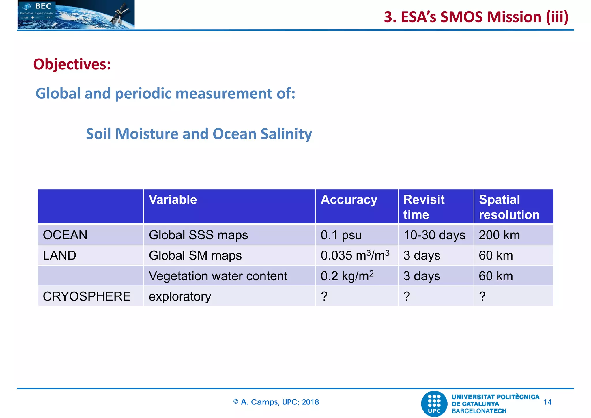 © A. Camps, UPC; 2018 14
Global and periodic measurement of: 
Soil Moisture and Ocean Salinity
Objectives:
3. ESA’s SMOS Mission (iii)
Variable Accuracy Revisit
time
Spatial
resolution
OCEAN Global SSS maps 0.1 psu 10-30 days 200 km
LAND Global SM maps 0.035 m3/m3 3 days 60 km
Vegetation water content 0.2 kg/m2 3 days 60 km
CRYOSPHERE exploratory ? ? ?
 