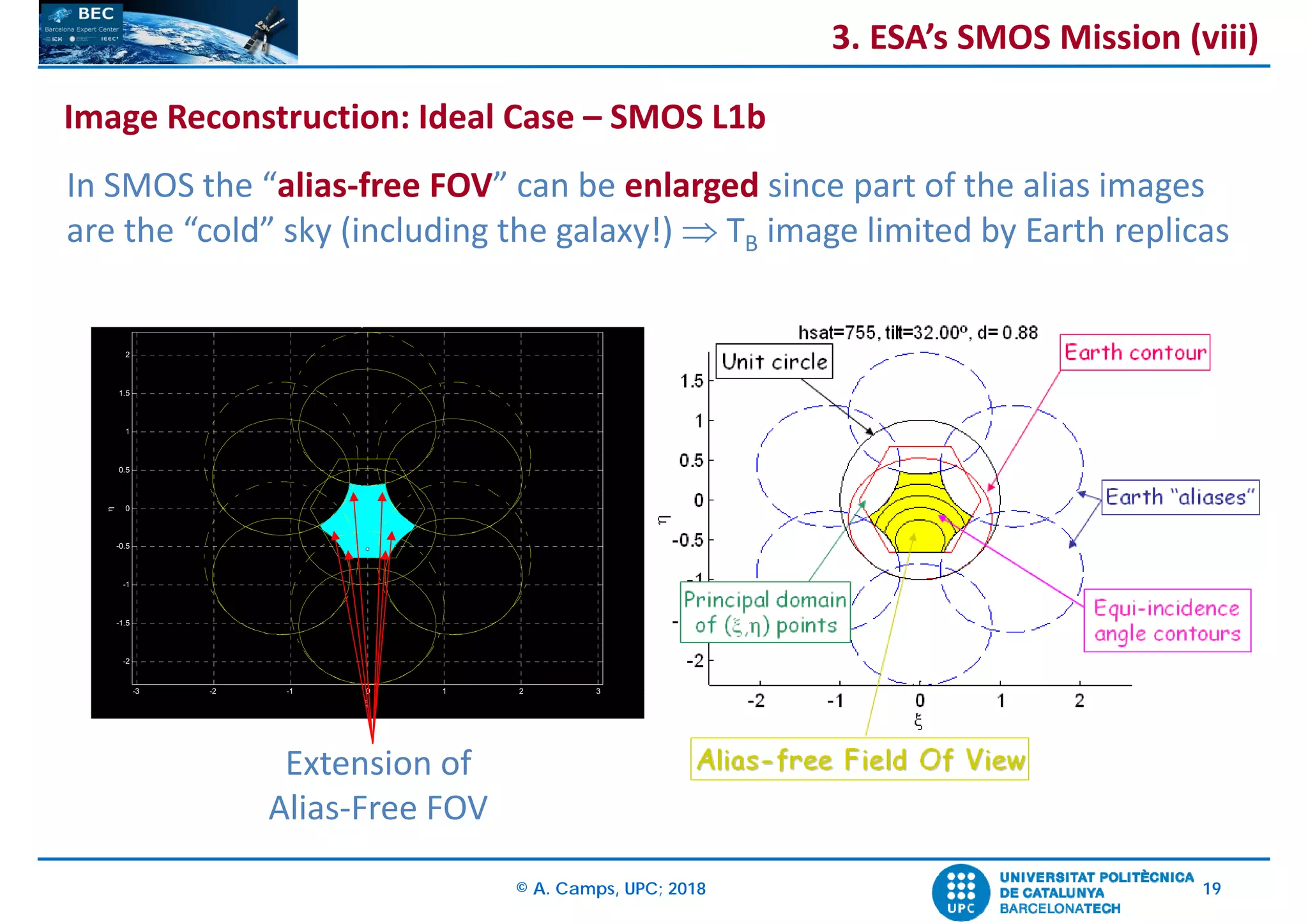 © A. Camps, UPC; 2018 19
In SMOS the “alias‐free FOV” can be enlarged since part of the alias images
are the “cold” sky (including the galaxy!)  TB image limited by Earth replicas
0.8
1 -3 -2 -1 0 1 2 3
-2
-1.5
-1
-0.5
0
0.5
1
1.5
2



Extension of
Alias‐Free FOV
3. ESA’s SMOS Mission (viii)
Image Reconstruction: Ideal Case – SMOS L1b
 