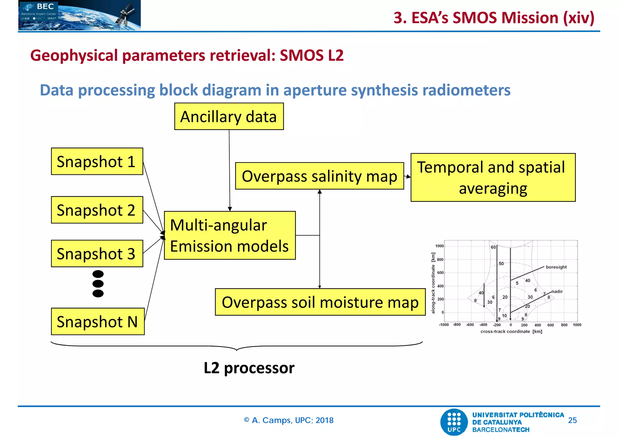 © A. Camps, UPC; 2018 25
Data processing block diagram in aperture synthesis radiometers
Overpass salinity map
Overpass soil moisture map
Multi‐angular
Emission models
Ancillary data
Snapshot 1
Snapshot 2
Snapshot 3
Snapshot N
Temporal and spatial 
averaging
L2 processor
Geophysical parameters retrieval: SMOS L2
3. ESA’s SMOS Mission (xiv)
 