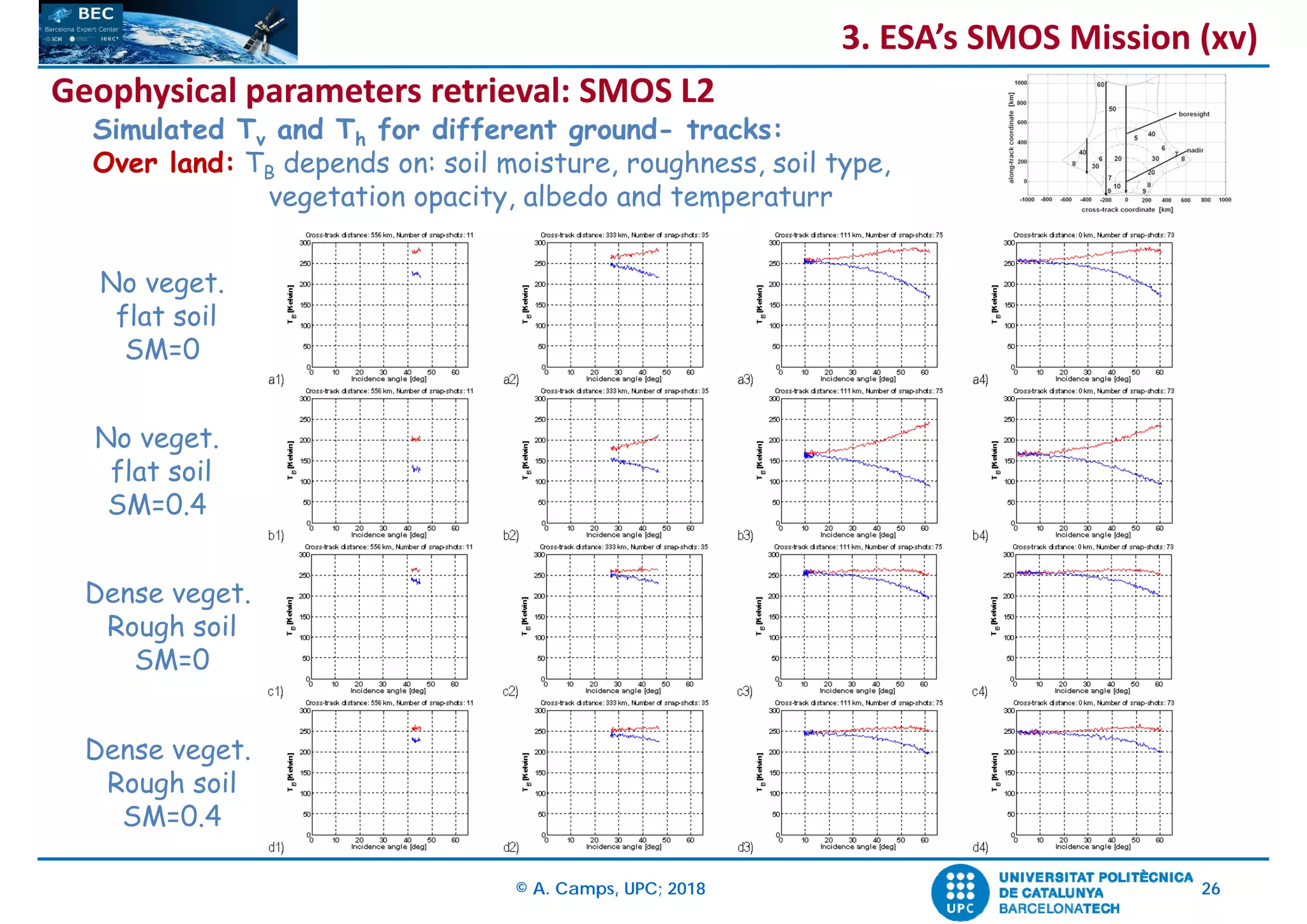 © A. Camps, UPC; 2018 26
No veget.
flat soil
SM=0
No veget.
flat soil
SM=0.4
Dense veget.
Rough soil
SM=0
Dense veget.
Rough soil
SM=0.4
Simulated Tv and Th for different ground- tracks:
Over land: TB depends on: soil moisture, roughness, soil type,
vegetation opacity, albedo and temperaturr
Geophysical parameters retrieval: SMOS L2
3. ESA’s SMOS Mission (xv)
 