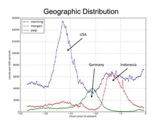 Geographic Distribution


           USA




                 Germany   Indonesia
 