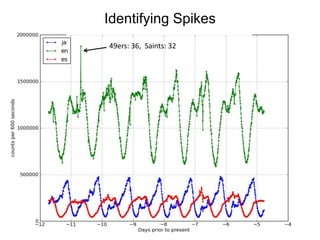 Identifying Spikes
49ers: 36, Saints: 32
 