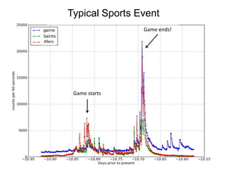 Typical Sports Event
                        Game ends!

49ers




         Game starts
 