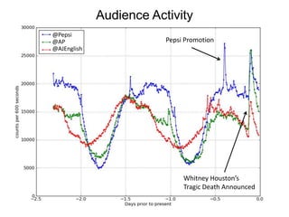 Audience Activity
@Pepsi
@AP                      Pepsi Promotion
@AJEnglish




                              Whitney Houston’s
                              Tragic Death Announced
 