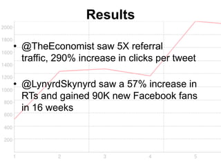 Results

• @TheEconomist saw 5X referral
  traffic, 290% increase in clicks per tweet

• @LynyrdSkynyrd saw a 57% increase in
  RTs and gained 90K new Facebook fans
  in 16 weeks
 
