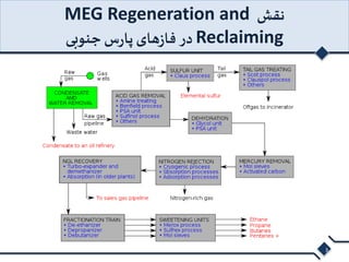MEG Regeneration and نقش 
در فازهای پارس جنوبی Reclaiming 
3 
 