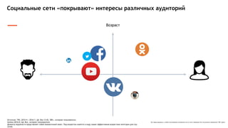 Все права защищены и любое использование материалов или их части запрещено без письменного разрешения ТОВ "Адпро".
Социальные сети «покрывают» интересы различных аудиторий
Возраст
Источник: TNS, 2015/4 + 2016/1; ЦА: Все 12-65, 50K+, интернет пользователи.
Gemius 2016/6; ЦA; Все, интернет пользователи.
Диаметр окружности представляет собой ежемесячный охват. Под возрастом имеется в виду самые эффективные возрастные категории для соц.
сетей.
 