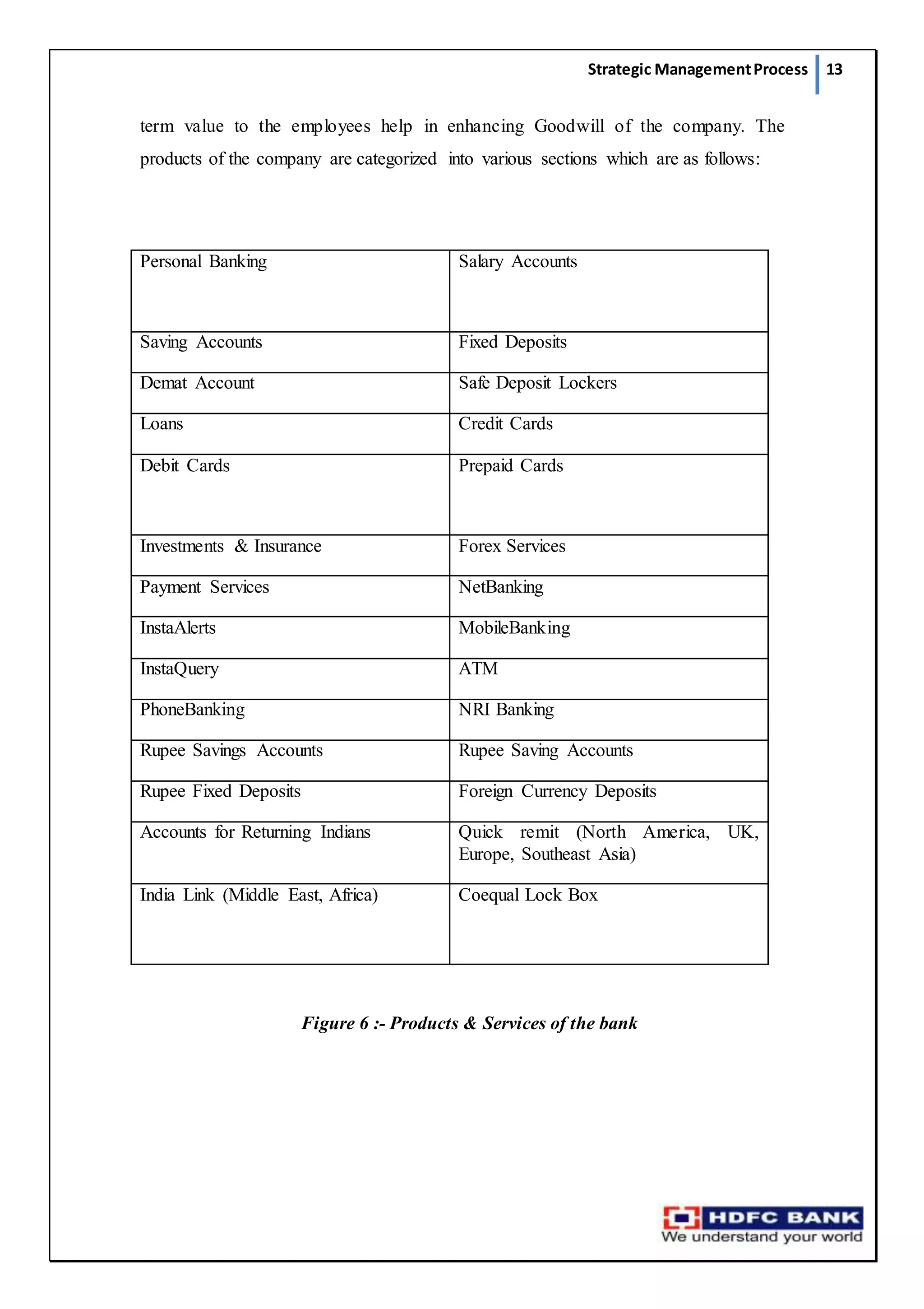 Strategic ManagementProcess 13
term value to the employees help in enhancing Goodwill of the company. The
products of the company are categorized into various sections which are as follows:
Personal Banking Salary Accounts
Saving Accounts Fixed Deposits
Demat Account Safe Deposit Lockers
Loans Credit Cards
Debit Cards Prepaid Cards
Investments & Insurance Forex Services
Payment Services NetBanking
InstaAlerts MobileBanking
InstaQuery ATM
PhoneBanking NRI Banking
Rupee Savings Accounts Rupee Saving Accounts
Rupee Fixed Deposits Foreign Currency Deposits
Accounts for Returning Indians Quick remit (North America, UK,
Europe, Southeast Asia)
India Link (Middle East, Africa) Coequal Lock Box
 
  Figure 6 :- Products & Services of the bank
 