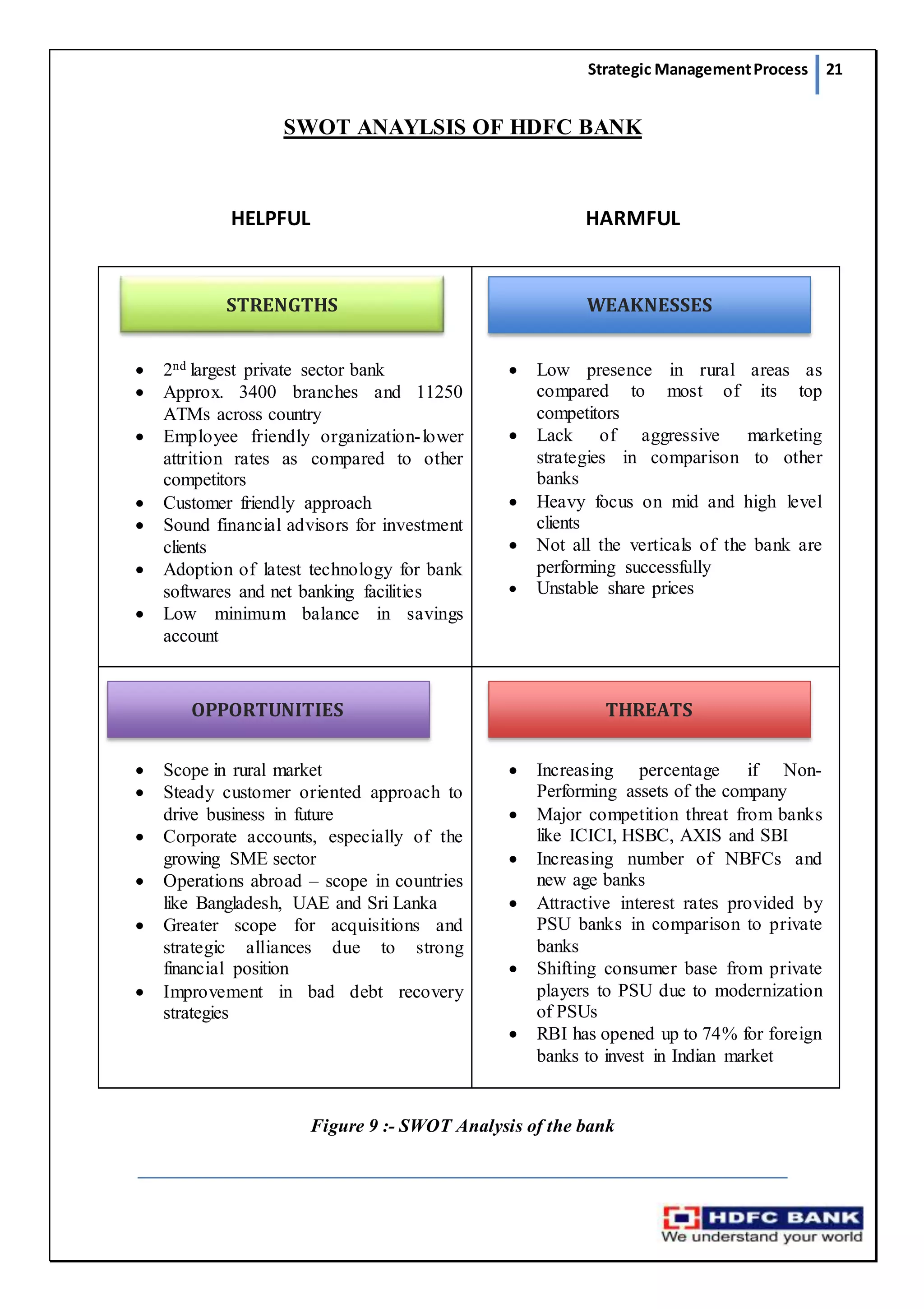 Strategic ManagementProcess 21
SWOT ANAYLSIS OF HDFC BANK
HELPFUL HARMFUL
Figure 9 :- SWOT Analysis of the bank
 2nd largest private sector bank
 Approx. 3400 branches and 11250
ATMs across country
 Employee friendly organization-lower
attrition rates as compared to other
competitors
 Customer friendly approach
 Sound financial advisors for investment
clients
 Adoption of latest technology for bank
softwares and net banking facilities
 Low minimum balance in savings
account
 Low presence in rural areas as
compared to most of its top
competitors
 Lack of aggressive marketing
strategies in comparison to other
banks
 Heavy focus on mid and high level
clients
 Not all the verticals of the bank are
performing successfully
 Unstable share prices
 Scope in rural market
 Steady customer oriented approach to
drive business in future
 Corporate accounts, especially of the
growing SME sector
 Operations abroad – scope in countries
like Bangladesh, UAE and Sri Lanka
 Greater scope for acquisitions and
strategic alliances due to strong
financial position
 Improvement in bad debt recovery
strategies
 Increasing percentage if Non-
Performing assets of the company
 Major competition threat from banks
like ICICI, HSBC, AXIS and SBI
 Increasing number of NBFCs and
new age banks
 Attractive interest rates provided by
PSU banks in comparison to private
banks
 Shifting consumer base from private
players to PSU due to modernization
of PSUs
 RBI has opened up to 74% for foreign
banks to invest in Indian market
STRENGTHS WEAKNESSES
OPPORTUNITIES THREATS
 
