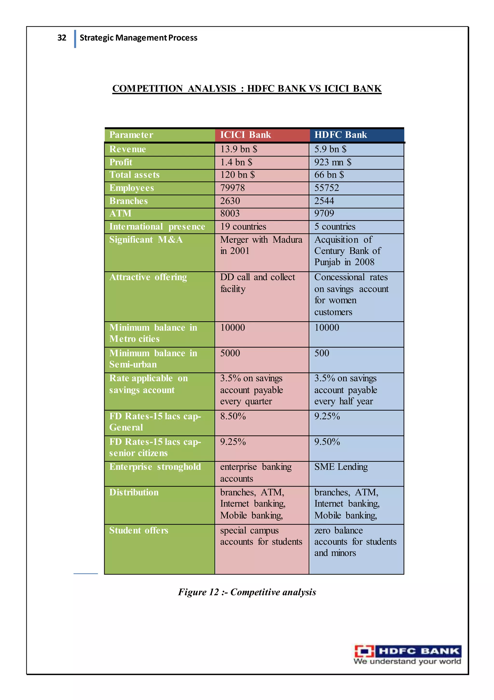 32 Strategic ManagementProcess
COMPETITION ANALYSIS : HDFC BANK VS ICICI BANK
Figure 12 :- Competitive analysis
Parameter ICICI Bank HDFC Bank
Revenue 13.9 bn $ 5.9 bn $
Profit 1.4 bn $ 923 mn $
Total assets 120 bn $ 66 bn $
Employees 79978 55752
Branches 2630 2544
ATM 8003 9709
International presence 19 countries 5 countries
Significant M&A Merger with Madura
in 2001
Acquisition of
Century Bank of
Punjab in 2008
Attractive offering DD call and collect
facility
Concessional rates
on savings account
for women
customers
Minimum balance in
Metro cities
10000 10000
Minimum balance in
Semi-urban
5000 500
Rate applicable on
savings account
3.5% on savings
account payable
every quarter
3.5% on savings
account payable
every half year
FD Rates-15 lacs cap-
General
8.50% 9.25%
FD Rates-15 lacs cap-
senior citizens
9.25% 9.50%
Enterprise stronghold enterprise banking
accounts
SME Lending
Distribution branches, ATM,
Internet banking,
Mobile banking,
branches, ATM,
Internet banking,
Mobile banking,
Student offers special campus
accounts for students
zero balance
accounts for students
and minors
 