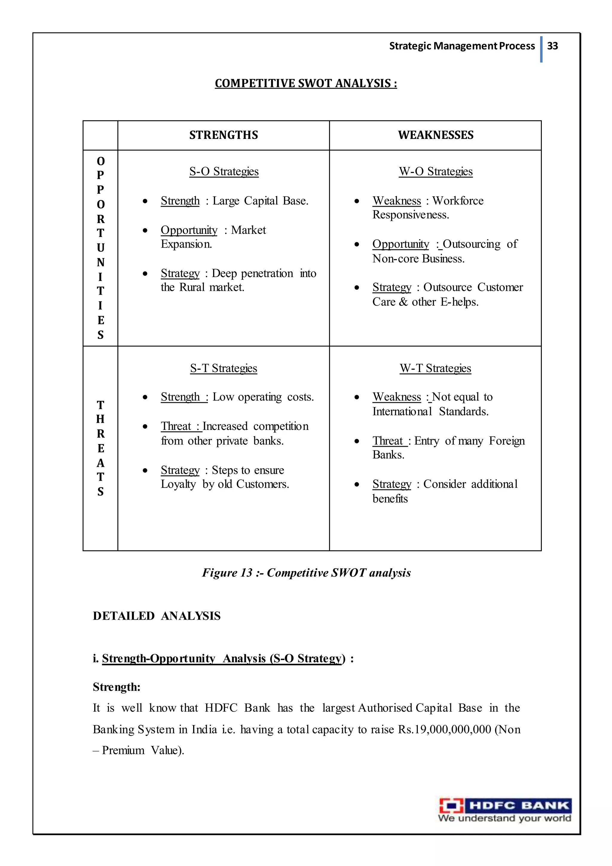 Strategic ManagementProcess 33
COMPETITIVE SWOT ANALYSIS :
Figure 13 :- Competitive SWOT analysis
DETAILED ANALYSIS
i. Strength-Opportunity Analysis (S-O Strategy) :
Strength:
It is well know that HDFC Bank has the largest Authorised Capital Base in the
Banking System in India i.e. having a total capacity to raise Rs.19,000,000,000 (Non
– Premium Value).
STRENGTHS WEAKNESSES
O
P
P
O
R
T
U
N
I
T
I
E
S
S-O Strategies
 Strength : Large Capital Base.
 Opportunity : Market
Expansion.
 Strategy : Deep penetration into
the Rural market.
W-O Strategies
 Weakness : Workforce
Responsiveness.
 Opportunity : Outsourcing of
Non-core Business.
 Strategy : Outsource Customer
Care & other E-helps.
T
H
R
E
A
T
S
S-T Strategies
 Strength : Low operating costs.
 Threat : Increased competition
from other private banks.
 Strategy : Steps to ensure
Loyalty by old Customers.
W-T Strategies
 Weakness : Not equal to
International Standards.
 Threat : Entry of many Foreign
Banks.
 Strategy : Consider additional
benefits
 