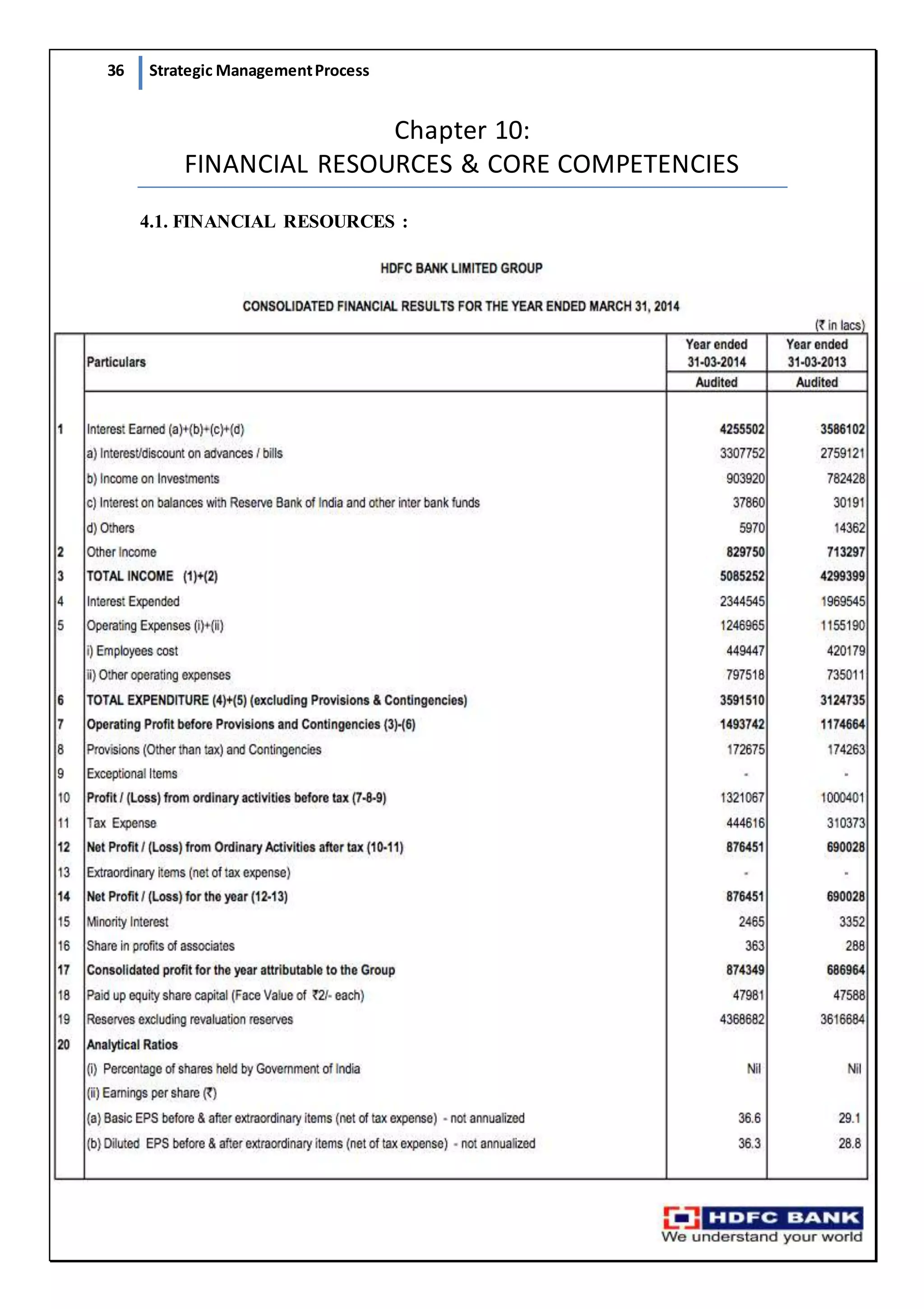 36 Strategic ManagementProcess
Chapter 10:
FINANCIAL RESOURCES & CORE COMPETENCIES
4.1. FINANCIAL RESOURCES :
 