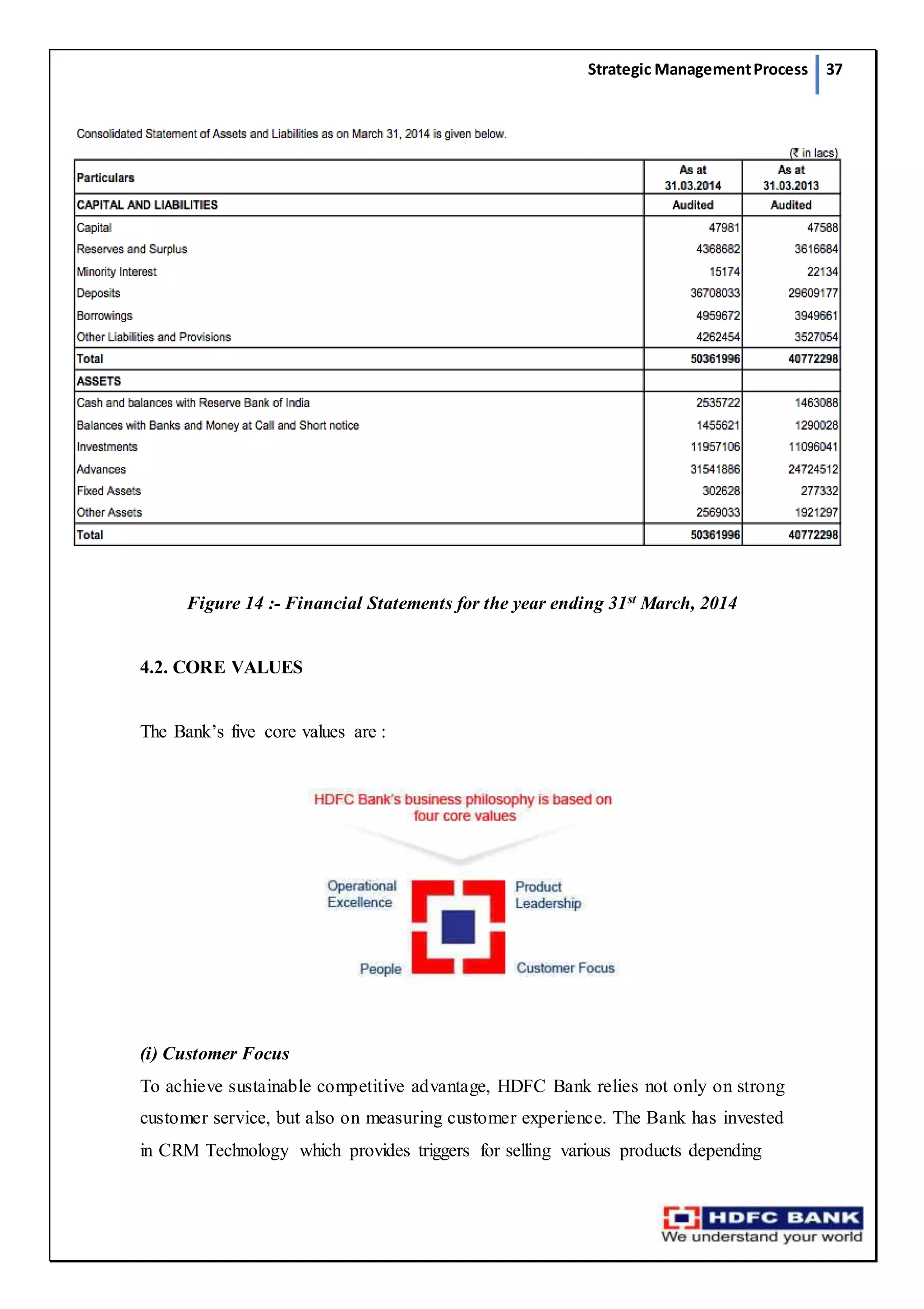 Strategic ManagementProcess 37
Figure 14 :- Financial Statements for the year ending 31st March, 2014
4.2. CORE VALUES
The Bank’s five core values are :
(i) Customer Focus
To achieve sustainable competitive advantage, HDFC Bank relies not only on strong
customer service, but also on measuring customer experience. The Bank has invested
in CRM Technology which provides triggers for selling various products depending
 